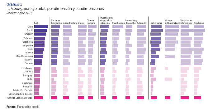 Gráfica de contexto ILIA 2025