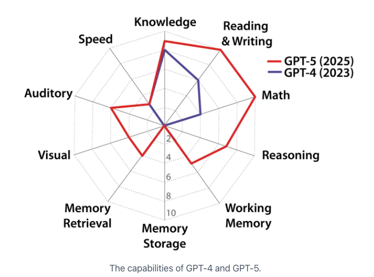 Featured image for “Definición de AGI: cómo medir la inteligencia artificial general y por qué importa”
